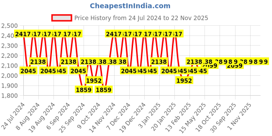 myntra.com Kuber Industries  6-Pcs Brown Printed Laundry Bags kuber industries Price History Graph from 24 Jul 2024 to 22 Nov 2025