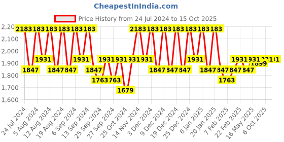 myntra.com Kuber Industries 6-Pcs Brown Printed Small & Large Laundry Bags & Handle kuber industries Price History Graph from 24 Jul 2024 to 14 Oct 2025