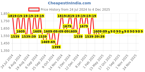 myntra.com Kuber Industries 6-Pcs Brown Printed Square Laundry Bags-106 Ltr kuber industries Price History Graph from 24 Jul 2024 to 4 Dec 2025