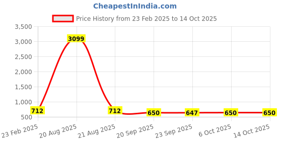 myntra.com Kuber Industries 6-Pcs Brown Rotatable Clothes Hangers kuber industries Price History Graph from 23 Feb 2025 to 14 Oct 2025