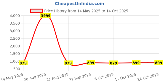 myntra.com Kuber Industries 6-Pcs Brown Square Bathroom Stools kuber industries Price History Graph from 14 May 2025 to 13 Oct 2025