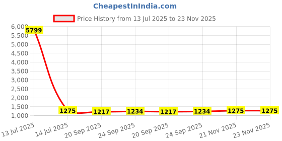 myntra.com Kuber Industries 6-Pcs Brown Stretchable Table Chair Cover kuber industries Price History Graph from 13 Jul 2025 to 22 Nov 2025