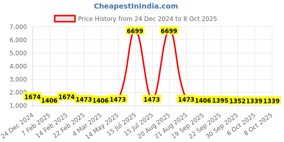 myntra.com Kuber Industries 6-Pcs Brown Textured Check Dhakkan Pedal Dustbin - 7 Ltrs kuber industries Price History Graph from 24 Dec 2024 to 8 Oct 2025