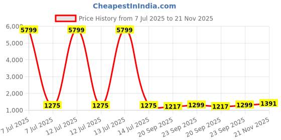 myntra.com Kuber Industries 6-Pcs Brown Textured Stretchable Dining Chair Covers kuber industries Price History Graph from 7 Jul 2025 to 21 Nov 2025