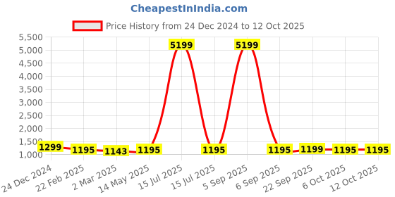 myntra.com Kuber Industries 6-Pcs Cream Colored & Black Pedal Dustbin - 7Ltrs kuber industries Price History Graph from 24 Dec 2024 to 12 Oct 2025