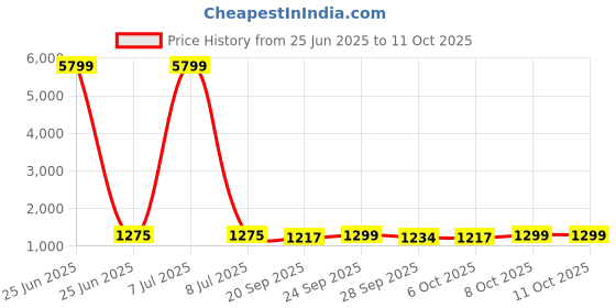 myntra.com Kuber Industries 6-Pcs Cream-Colored & Brown Gola Printed Stretchable Dining Chair Cover kuber industries Price History Graph from 25 Jun 2025 to 11 Oct 2025