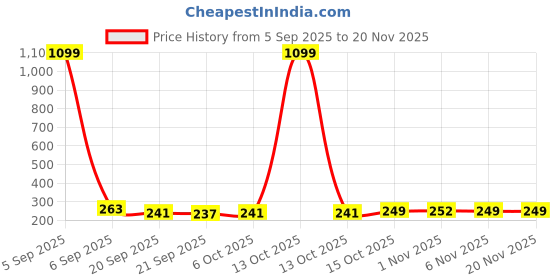 myntra.com Kuber Industries 6-Pcs Cream-Colored Clothes Hanger kuber industries Price History Graph from 5 Sep 2025 to 20 Nov 2025