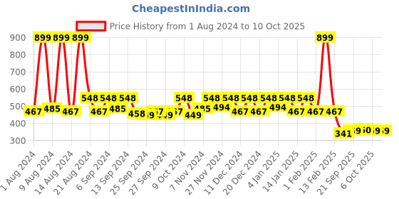 myntra.com Kuber Industries 6-Pcs Cream-Colored Printed Handbag Organisers kuber industries Price History Graph from 1 Aug 2024 to 10 Oct 2025