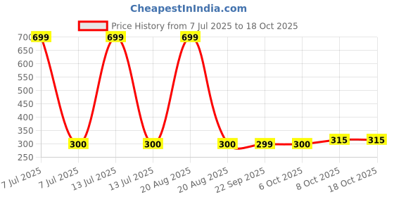 myntra.com Kuber Industries 6-Pcs Cream-Coloured Bathroom Mugs kuber industries Price History Graph from 7 Jul 2025 to 18 Oct 2025