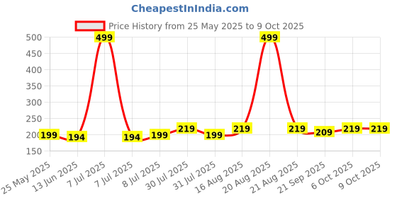myntra.com Kuber Industries 6-Pcs Cream Water Resistant Shelf Liner Fridge Mat kuber industries Price History Graph from 25 May 2025 to 8 Oct 2025