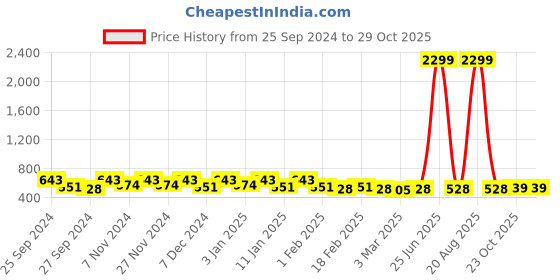 myntra.com Kuber Industries 6 Pcs Dark Blue & Black Anti-Skid Door Mats kuber industries Price History Graph from 25 Sep 2024 to 28 Oct 2025