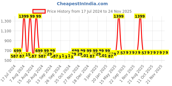myntra.com Kuber Industries 6 Pcs Dot Design Printed Saree Cover Organisers kuber industries Price History Graph from 17 Jul 2024 to 24 Nov 2025