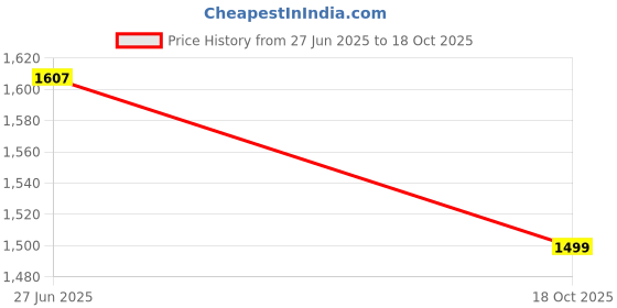 myntra.com Kuber Industries 6-Pcs Floral Printed Silk Handle & 1 Outer Zip Pocket Small Handbags kuber industries Price History Graph from 27 Jun 2025 to 18 Oct 2025