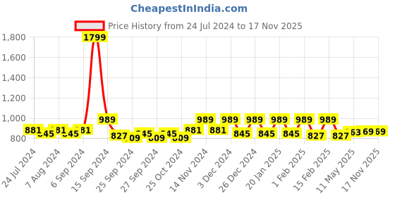 myntra.com Kuber Industries 6-Pcs Gold-Toned Laminated Saree Covers With Mesh Fabric kuber industries Price History Graph from 24 Jul 2024 to 17 Nov 2025