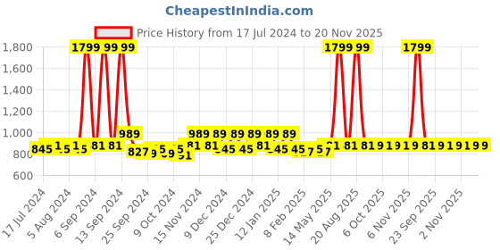 myntra.com Kuber Industries 6-Pcs Gold-Toned Striped Laminated Saree Covers With Tissue Fabric kuber industries Price History Graph from 17 Jul 2024 to 19 Nov 2025