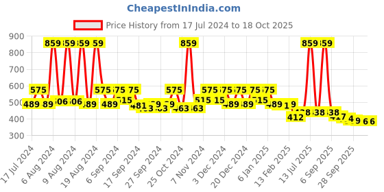 myntra.com Kuber Industries 6 Pcs Green & Blue Leaf Printed Foldable Saree Organisers kuber industries Price History Graph from 17 Jul 2024 to 18 Oct 2025
