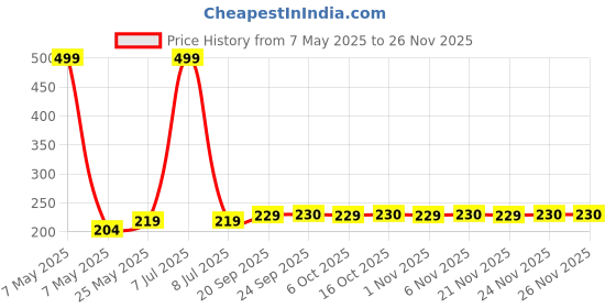 myntra.com Kuber Industries 6-Pcs Green & Blue Printed Fridge Mat kuber industries Price History Graph from 7 May 2025 to 24 Nov 2025