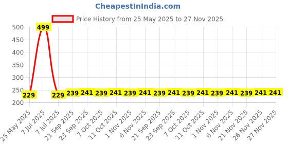 myntra.com Kuber Industries 6-Pcs Green & Grey Printed Fridge Mat kuber industries Price History Graph from 25 May 2025 to 27 Nov 2025