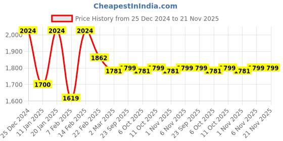myntra.com Kuber Industries 6-Pcs Green & Orange Printed Shower Curtains With 12 Rings kuber industries Price History Graph from 25 Dec 2024 to 21 Nov 2025