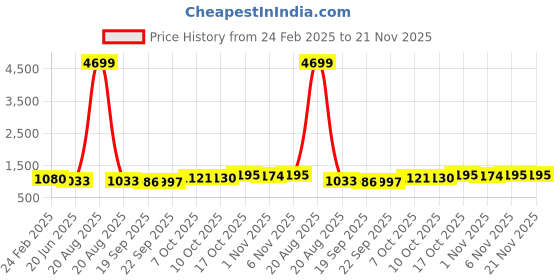 myntra.com Kuber Industries 6-Pcs Green & Red Premium Flower Pots for Garden withBottomPlates kuber industries Price History Graph from 24 Feb 2025 to 20 Nov 2025