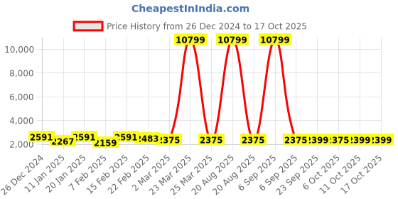 myntra.com Kuber Industries 6-Pcs Green & White Printed Shower Curtains kuber industries Price History Graph from 26 Dec 2024 to 16 Oct 2025