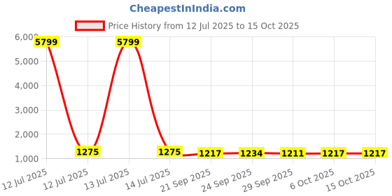 myntra.com Kuber Industries 6-Pcs Green & White Printed Stretchable Table Chair Cover kuber industries Price History Graph from 12 Jul 2025 to 15 Oct 2025