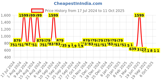 myntra.com Kuber Industries 6-Pcs Green & White Warli Printed Canvas Travel Cosmetic Pouches With Handle kuber industries Price History Graph from 17 Jul 2024 to 11 Oct 2025