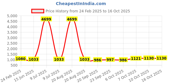 myntra.com Kuber Industries 6-Pcs Green & Yellow Premium Flower Pots for Garden withBottomPlates kuber industries Price History Graph from 24 Feb 2025 to 15 Oct 2025