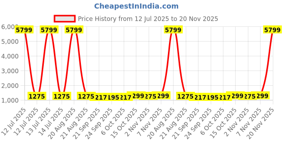 myntra.com Kuber Industries 6-Pcs Green & Yellow Printed Stretchable Table Chair Cover kuber industries Price History Graph from 12 Jul 2025 to 20 Nov 2025