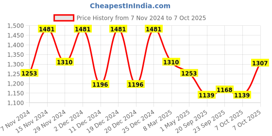 myntra.com Kuber Industries 6-Pcs Green Durable Planter with Plate kuber industries Price History Graph from 7 Nov 2024 to 7 Oct 2025