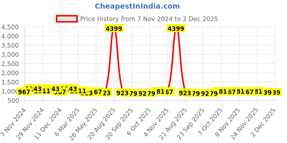 myntra.com Kuber Industries 6-Pcs Green Durable Planter with Plate kuber industries Price History Graph from 7 Nov 2024 to 2 Dec 2025