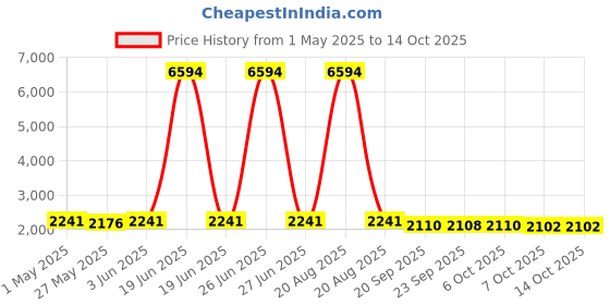 myntra.com Kuber Industries 6-Pcs Green Hanging BirdsFeeder kuber industries Price History Graph from 1 May 2025 to 14 Oct 2025