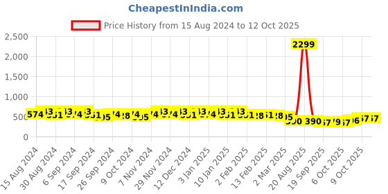myntra.com Kuber Industries 6 Pcs Green Lightweight Planters kuber industries Price History Graph from 15 Aug 2024 to 12 Oct 2025