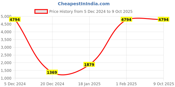 myntra.com Kuber Industries 6-Pcs Green Metal Planter with holder kuber industries Price History Graph from 5 Dec 2024 to 9 Oct 2025