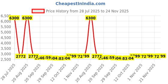 myntra.com Kuber Industries 6-Pcs Green Tree Printed Foldable LaundryBag75L kuber industries Price History Graph from 28 Jul 2025 to 24 Nov 2025