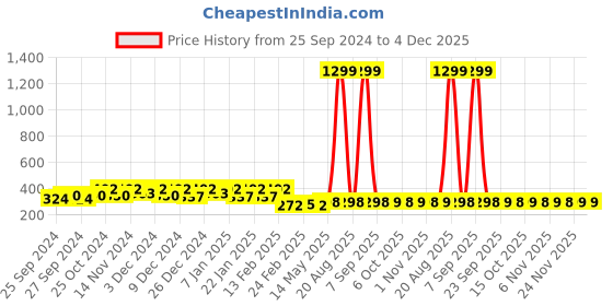 myntra.com Kuber Industries 6 Pcs Grey 250 GSM Face Towels kuber industries Price History Graph from 25 Sep 2024 to 4 Dec 2025