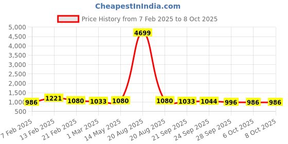 myntra.com Kuber Industries 6-Pcs Grey & Beige Chevron Rectangular Anti-Skid Doormats kuber industries Price History Graph from 7 Feb 2025 to 8 Oct 2025