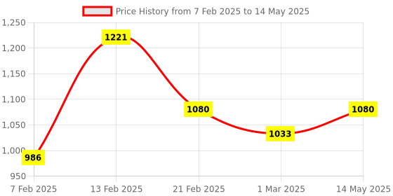 myntra.com Kuber Industries 6-Pcs Grey & Beige Cross Tee Rectangular Anti-Skid Doormats kuber industries Price History Graph from 7 Feb 2025 to 14 May 2025