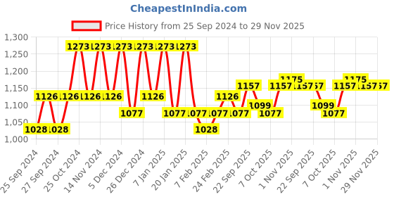 myntra.com Kuber Industries 6-Pcs Grey & Beige Printed pooja Mats kuber industries Price History Graph from 25 Sep 2024 to 29 Nov 2025