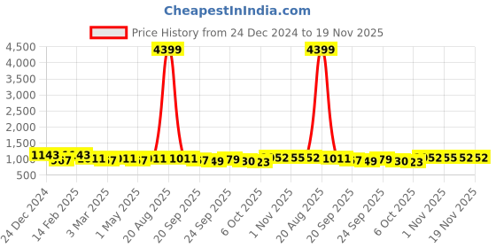 myntra.com Kuber Industries 6-Pcs Grey & Black Check Dhakkan Pedal Dustbins - 7 Ltrs kuber industries Price History Graph from 24 Dec 2024 to 19 Nov 2025