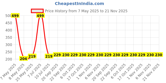 myntra.com Kuber Industries 6-Pcs Grey & Black Printed Fridge Mat kuber industries Price History Graph from 7 May 2025 to 20 Nov 2025