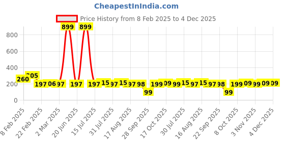 myntra.com Kuber Industries 6-Pcs Grey & Black Printed Waterproof Table Placemats kuber industries Price History Graph from 8 Feb 2025 to 4 Dec 2025