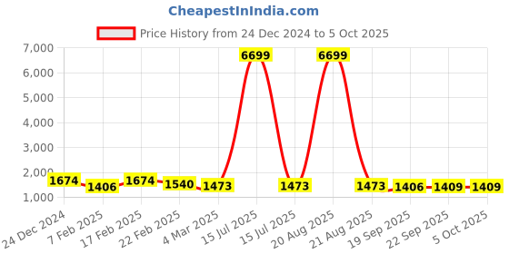 myntra.com Kuber Industries 6-Pcs Grey & Black Textured Check Dhakkan Pedal Dustbin - 7 Ltrs kuber industries Price History Graph from 24 Dec 2024 to 5 Oct 2025