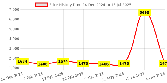 myntra.com Kuber Industries 6-Pcs Grey & Brown Textured Check Dhakkan Pedal Dustbin - 7 Ltrs kuber industries Price History Graph from 24 Dec 2024 to 15 Jul 2025
