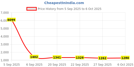 myntra.com Kuber Industries 6-Pcs Grey & Green Artificial Plants With Pot kuber industries Price History Graph from 5 Sep 2025 to 6 Oct 2025
