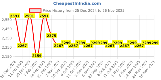 myntra.com Kuber Industries 6-Pcs Grey & White Printed Shower Curtains kuber industries Price History Graph from 25 Dec 2024 to 26 Nov 2025