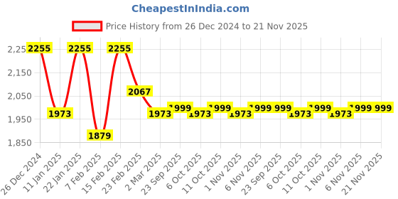 myntra.com Kuber Industries 6-Pcs Grey & White Printed Shower Curtains kuber industries Price History Graph from 26 Dec 2024 to 20 Nov 2025