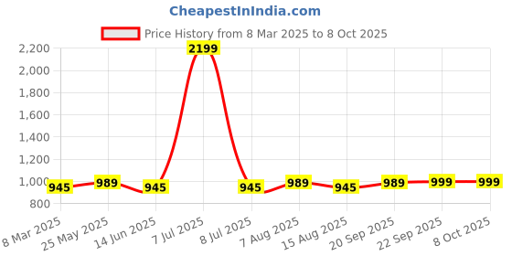myntra.com Kuber Industries 6-Pcs Grey Arccircle Design Round Anti-Slip Table Placemats kuber industries Price History Graph from 8 Mar 2025 to 8 Oct 2025