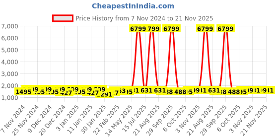 myntra.com Kuber Industries 6 Pcs Grey Checked Pedal Dustbins - 10L Each kuber industries Price History Graph from 7 Nov 2024 to 21 Nov 2025
