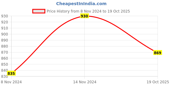 myntra.com Kuber Industries 6-Pcs Grey Pillow Covers kuber industries Price History Graph from 8 Nov 2024 to 19 Oct 2025